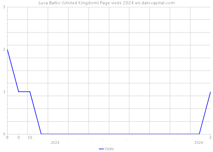 Luca Balbo (United Kingdom) Page visits 2024 