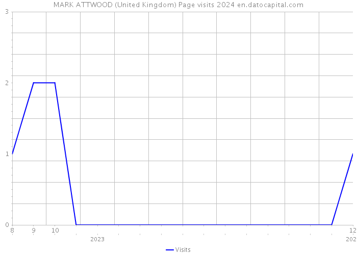 MARK ATTWOOD (United Kingdom) Page visits 2024 