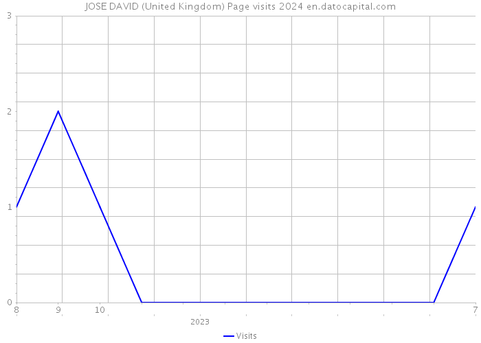 JOSE DAVID (United Kingdom) Page visits 2024 