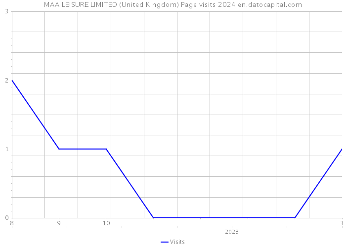 MAA LEISURE LIMITED (United Kingdom) Page visits 2024 