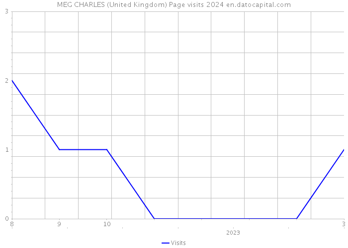 MEG CHARLES (United Kingdom) Page visits 2024 
