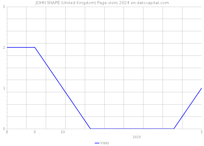 JOHN SNAPE (United Kingdom) Page visits 2024 