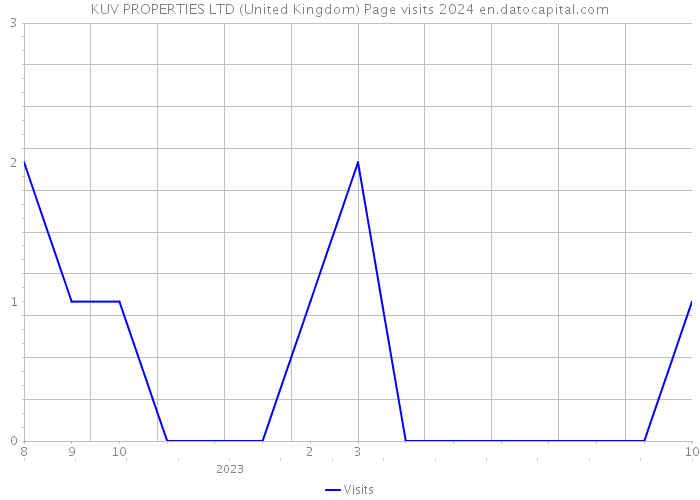 KUV PROPERTIES LTD (United Kingdom) Page visits 2024 