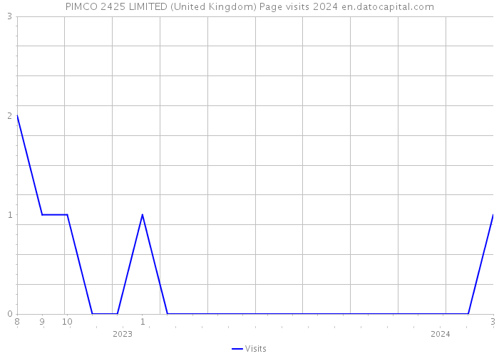 PIMCO 2425 LIMITED (United Kingdom) Page visits 2024 