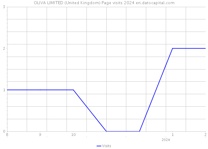 OLIVA LIMITED (United Kingdom) Page visits 2024 