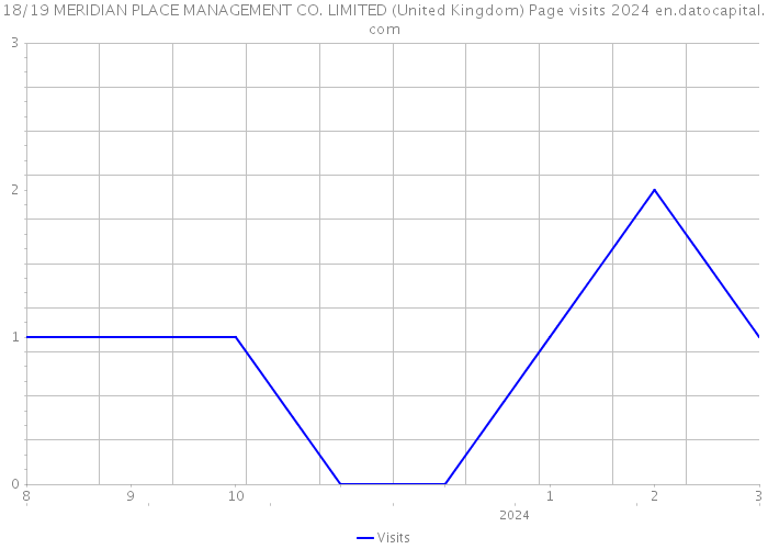 18/19 MERIDIAN PLACE MANAGEMENT CO. LIMITED (United Kingdom) Page visits 2024 