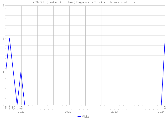 YONG LI (United Kingdom) Page visits 2024 
