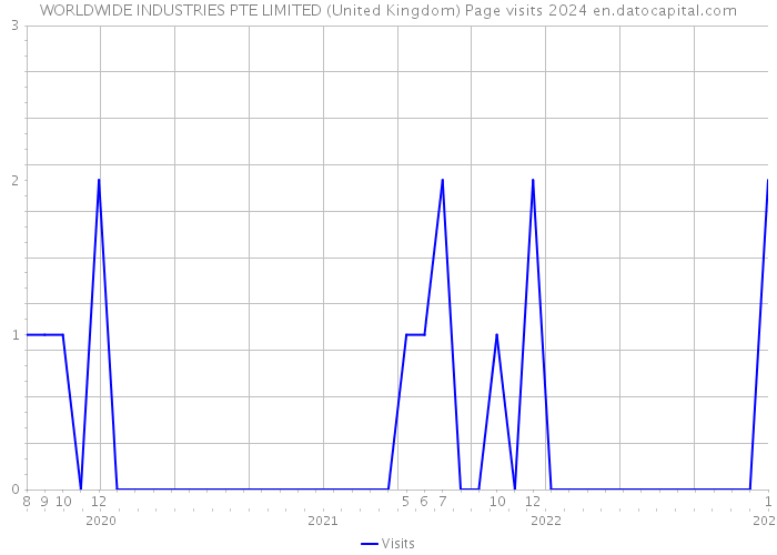 WORLDWIDE INDUSTRIES PTE LIMITED (United Kingdom) Page visits 2024 