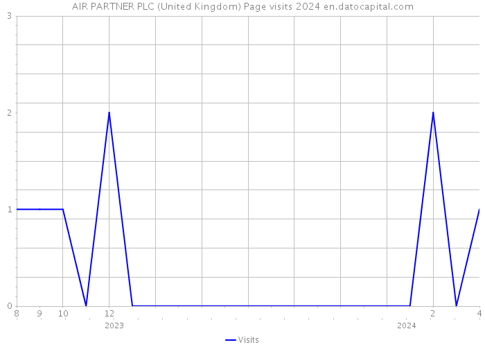 AIR PARTNER PLC (United Kingdom) Page visits 2024 