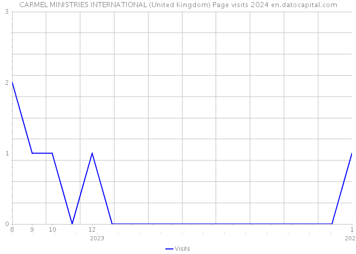 CARMEL MINISTRIES INTERNATIONAL (United Kingdom) Page visits 2024 