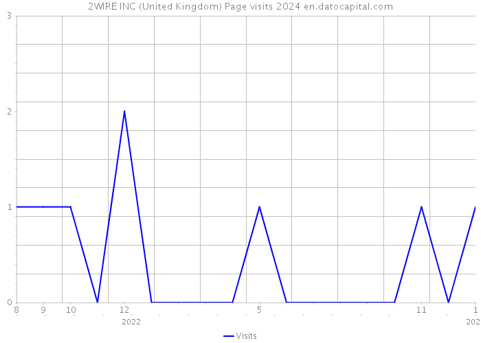 2WIRE INC (United Kingdom) Page visits 2024 