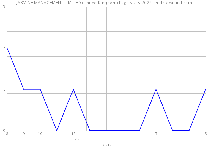 JASMINE MANAGEMENT LIMITED (United Kingdom) Page visits 2024 