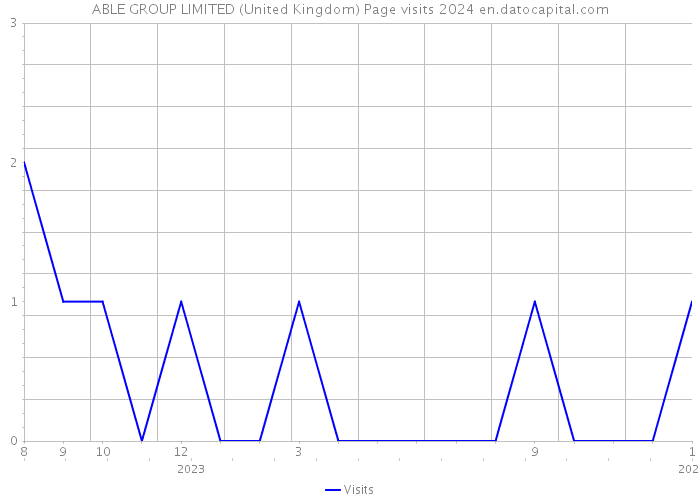 ABLE GROUP LIMITED (United Kingdom) Page visits 2024 