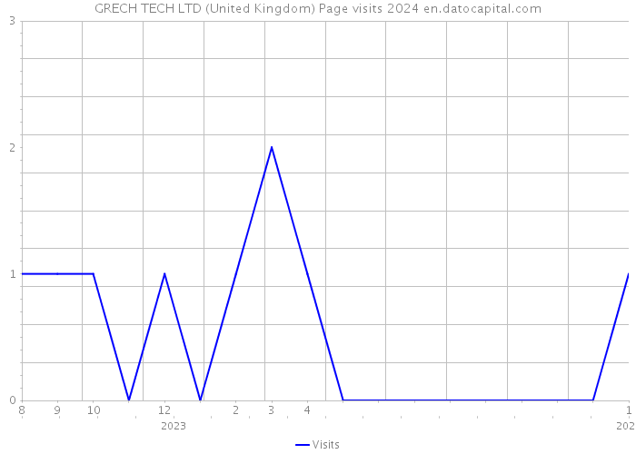 GRECH TECH LTD (United Kingdom) Page visits 2024 