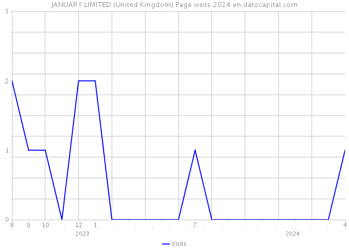 JANUARY LIMITED (United Kingdom) Page visits 2024 