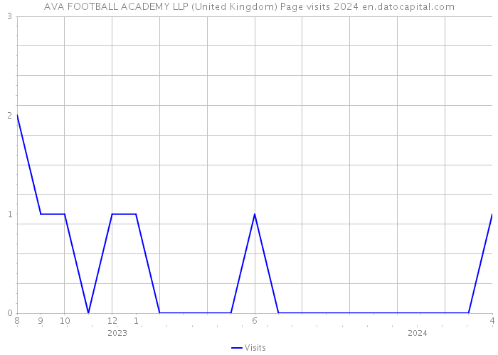 AVA FOOTBALL ACADEMY LLP (United Kingdom) Page visits 2024 