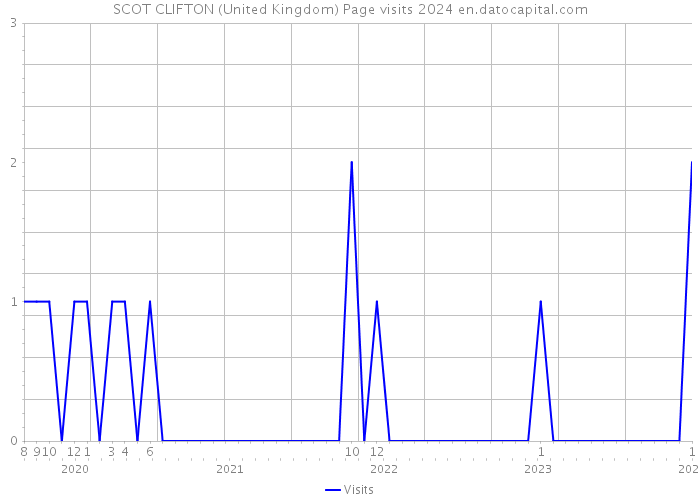 SCOT CLIFTON (United Kingdom) Page visits 2024 