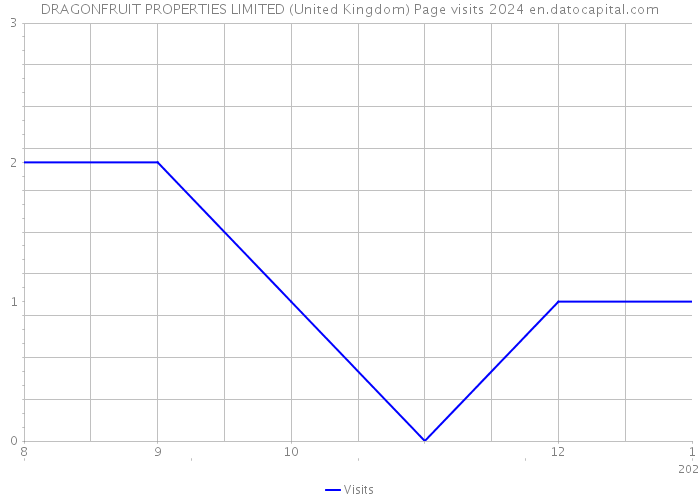 DRAGONFRUIT PROPERTIES LIMITED (United Kingdom) Page visits 2024 
