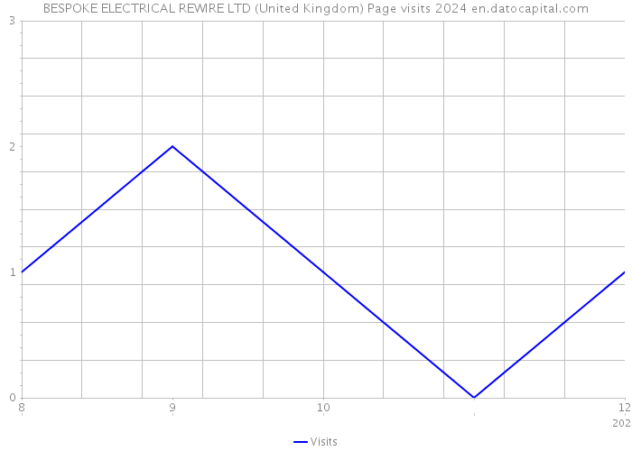 BESPOKE ELECTRICAL REWIRE LTD (United Kingdom) Page visits 2024 