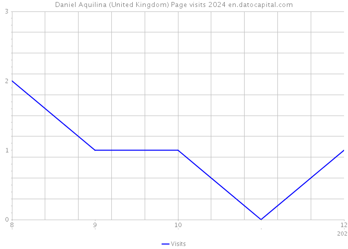 Daniel Aquilina (United Kingdom) Page visits 2024 