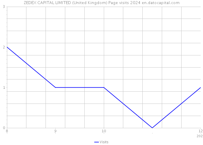 ZEDEX CAPITAL LIMITED (United Kingdom) Page visits 2024 