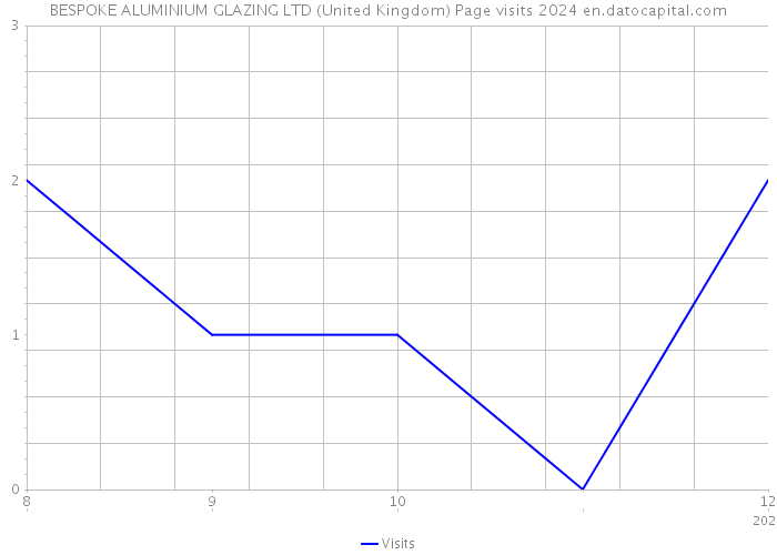 BESPOKE ALUMINIUM GLAZING LTD (United Kingdom) Page visits 2024 