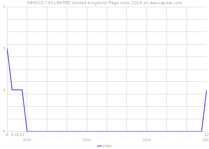 INHOCO 740 LIMITED (United Kingdom) Page visits 2024 