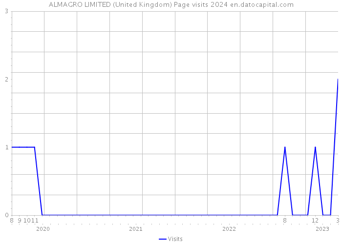 ALMAGRO LIMITED (United Kingdom) Page visits 2024 