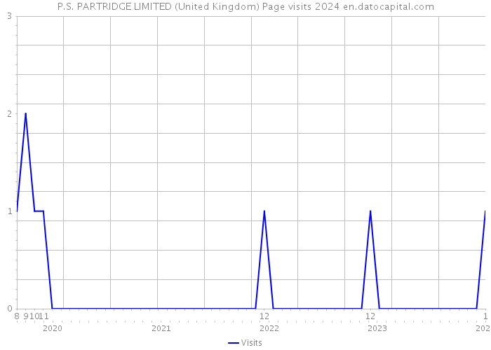 P.S. PARTRIDGE LIMITED (United Kingdom) Page visits 2024 