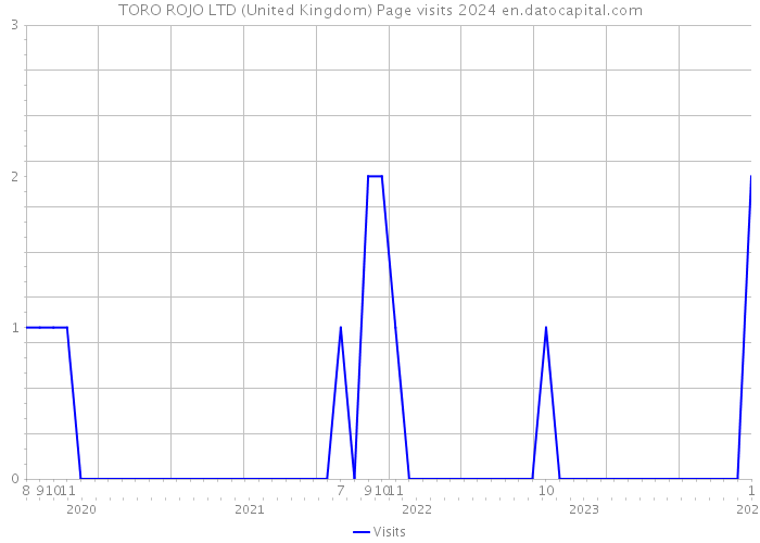 TORO ROJO LTD (United Kingdom) Page visits 2024 