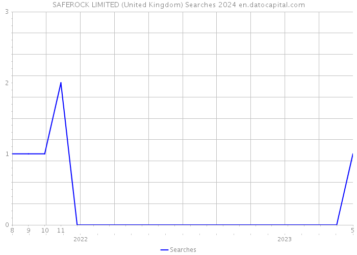 SAFEROCK LIMITED (United Kingdom) Searches 2024 