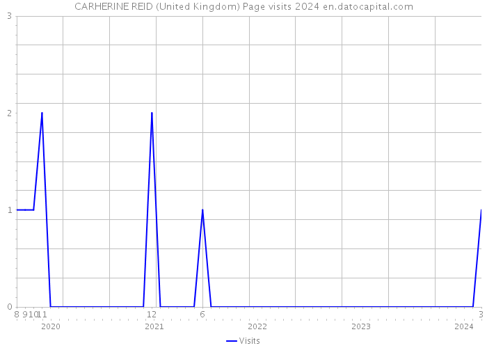 CARHERINE REID (United Kingdom) Page visits 2024 