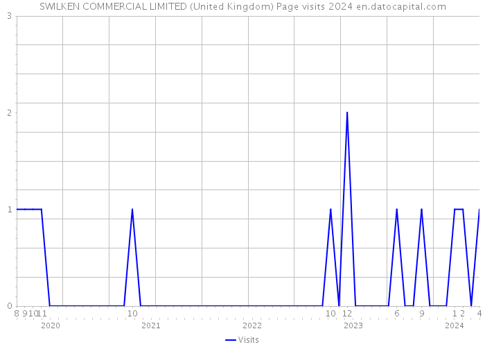 SWILKEN COMMERCIAL LIMITED (United Kingdom) Page visits 2024 