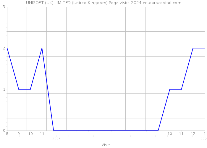 UNISOFT (UK) LIMITED (United Kingdom) Page visits 2024 