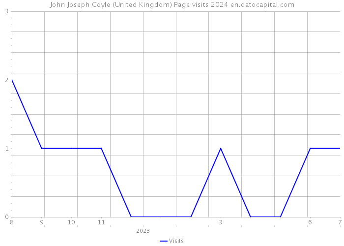 John Joseph Coyle (United Kingdom) Page visits 2024 