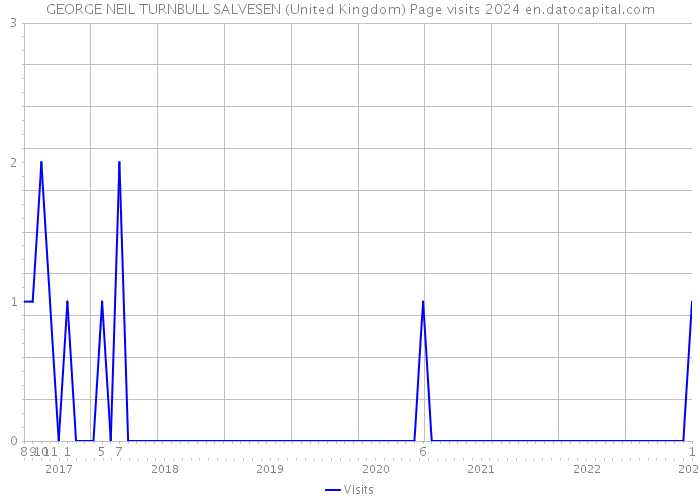 GEORGE NEIL TURNBULL SALVESEN (United Kingdom) Page visits 2024 
