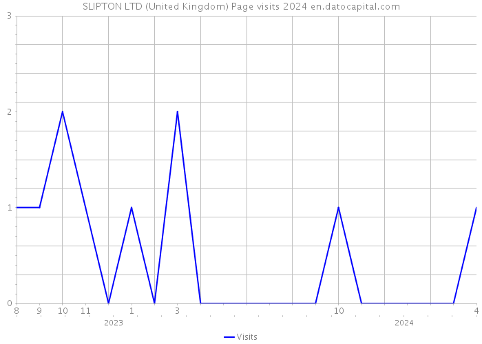 SLIPTON LTD (United Kingdom) Page visits 2024 