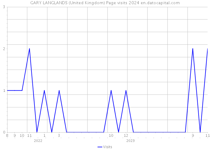 GARY LANGLANDS (United Kingdom) Page visits 2024 