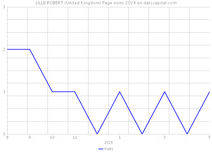 LILLE ROBERT (United Kingdom) Page visits 2024 