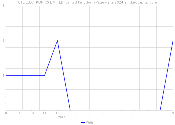CTL ELECTRONICS LIMITED (United Kingdom) Page visits 2024 