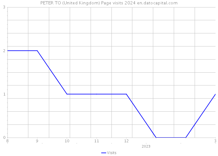 PETER TO (United Kingdom) Page visits 2024 