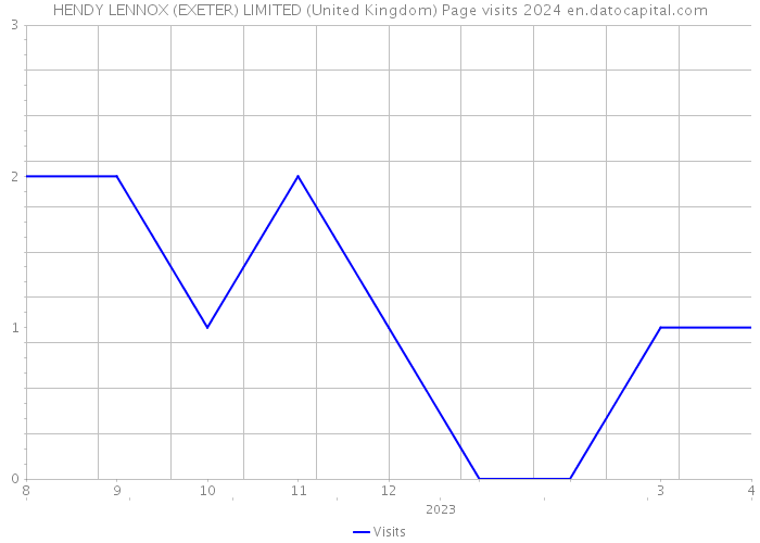 HENDY LENNOX (EXETER) LIMITED (United Kingdom) Page visits 2024 