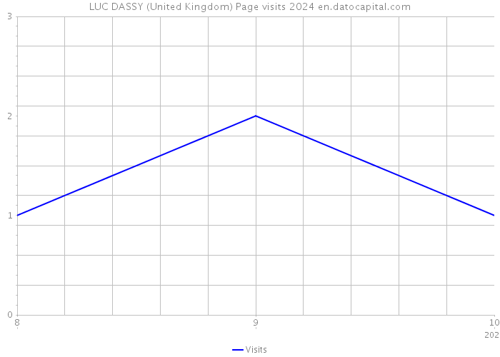 LUC DASSY (United Kingdom) Page visits 2024 