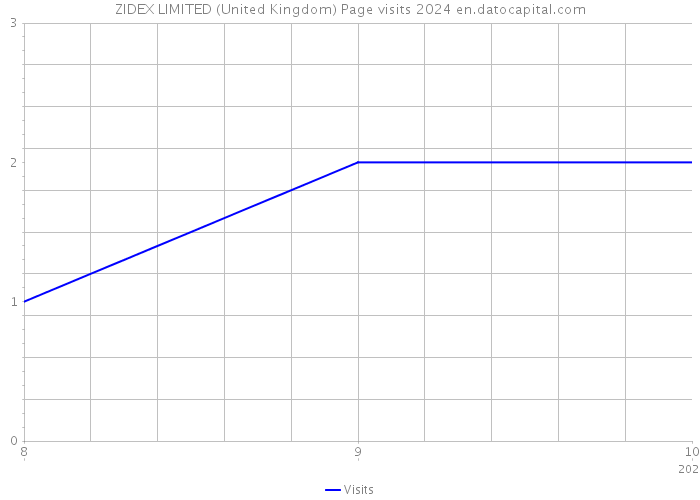 ZIDEX LIMITED (United Kingdom) Page visits 2024 