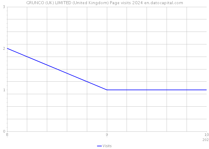 GRUNCO (UK) LIMITED (United Kingdom) Page visits 2024 