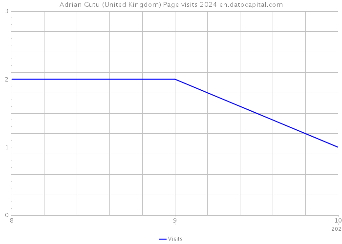 Adrian Gutu (United Kingdom) Page visits 2024 