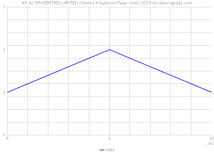 AP 02 PROPERTIES LIMITED (United Kingdom) Page visits 2024 