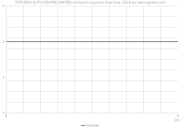 TOPGEAR AUTOCENTRE LIMITED (United Kingdom) Searches 2024 