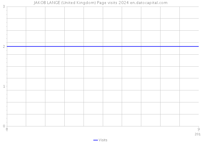JAKOB LANGE (United Kingdom) Page visits 2024 
