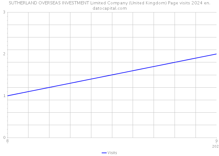 SUTHERLAND OVERSEAS INVESTMENT Limited Company (United Kingdom) Page visits 2024 